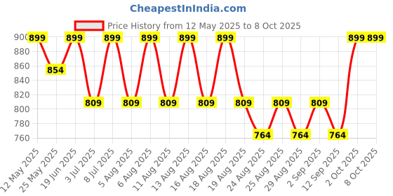 myntra.com AS TRENDS Floral Self Design Heavily Padded Non-Wired Medium Coverage Bra as trends Price History Graph from 12 May 2025 to 8 Oct 2025