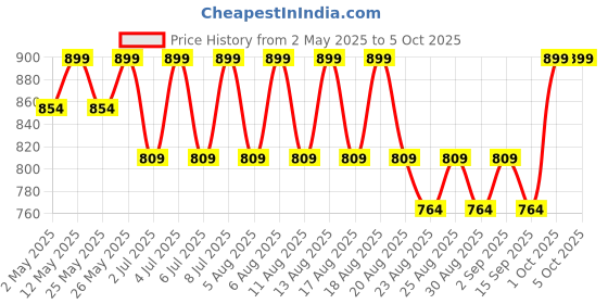 myntra.com AS TRENDS Full Coverage Heavily Padded SeamlessBra as trends Price History Graph from 2 May 2025 to 5 Oct 2025