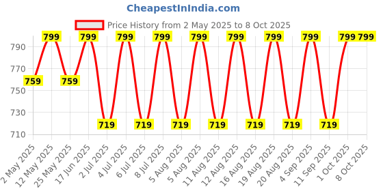 myntra.com AS TRENDS Medium Coverage Heavily Padded Bandeau Bra as trends Price History Graph from 2 May 2025 to 7 Oct 2025
