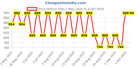 myntra.com AS TRENDS Medium Coverage Heavily Padded Bra as trends Price History Graph from 2 May 2025 to 5 Oct 2025