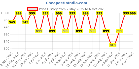 myntra.com AS TRENDS Medium Coverage Heavily Padded Cotton Bandeau Bra as trends Price History Graph from 2 May 2025 to 5 Oct 2025