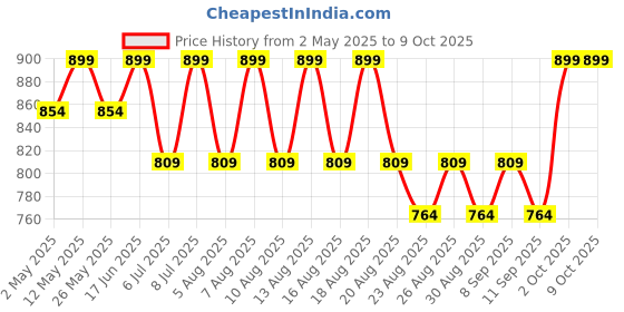 myntra.com AS TRENDS Medium Coverage Lightly Padded Bandeau Bra as trends Price History Graph from 2 May 2025 to 8 Oct 2025