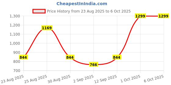 myntra.com AS TRENDS Medium Coverage Underwired Lightly Padded Bra as trends Price History Graph from 23 Aug 2025 to 5 Oct 2025
