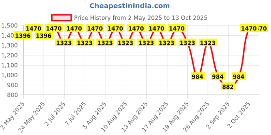 myntra.com AS TRENDS Medium Coverage Underwired Lightly Padded Workout Bra as trends Price History Graph from 2 May 2025 to 13 Oct 2025