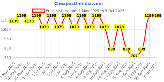 myntra.com AS TRENDS Pack Of 2 Assorted Cotton Bikini Briefs AST_VPP_11_S as trends Price History Graph from 1 May 2025 to 5 Oct 2025