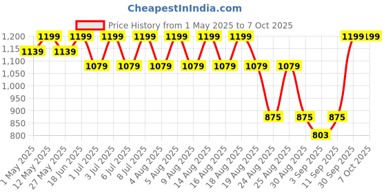 myntra.com AS TRENDS Pack Of 2 Assorted Cotton Bikini Briefs AST_VPP_12_S as trends Price History Graph from 1 May 2025 to 7 Oct 2025