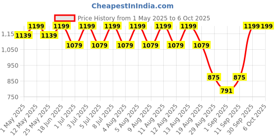 myntra.com AS TRENDS Pack Of 2 Assorted Cotton Bikini Briefs AST_VPP_66_S as trends Price History Graph from 1 May 2025 to 6 Oct 2025