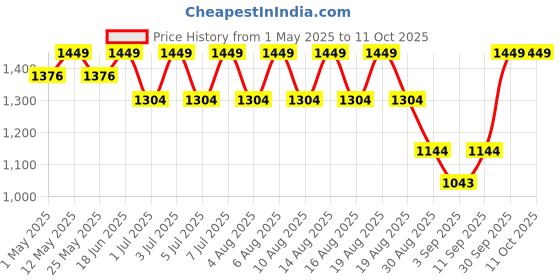 myntra.com AS TRENDS Pack Of 2 Assorted Cotton Boys Shorts Briefs AST_VPP_53_4XL as trends Price History Graph from 1 May 2025 to 11 Oct 2025