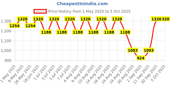 myntra.com AS TRENDS Pack Of 2 Assorted Cotton Thong Briefs AST_VPP_40_S as trends Price History Graph from 1 May 2025 to 5 Oct 2025