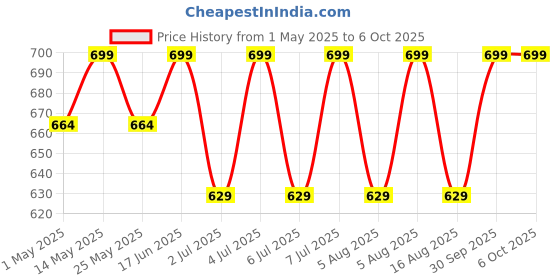 myntra.com AS TRENDS Pack Of 2 Assorted Medium Coverage Underwired Lightly Padded Push-Up Bra as trends Price History Graph from 1 May 2025 to 5 Oct 2025