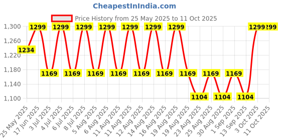 myntra.com AS TRENDS Pack Of 2 Medium Coverage Heavily Padded Bandeau Bra as trends Price History Graph from 25 May 2025 to 11 Oct 2025