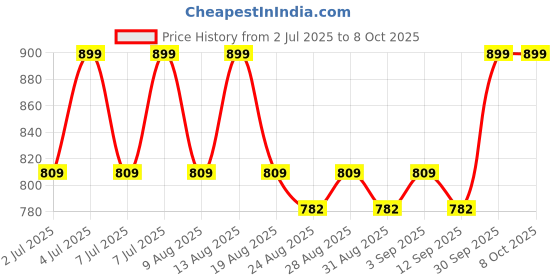 myntra.com AS TRENDS Pack Of 2 Medium Coverage Underwired Bra as trends Price History Graph from 2 Jul 2025 to 7 Oct 2025