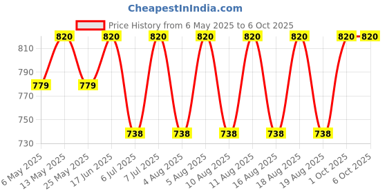 myntra.com AS TRENDS Pack Of 2 Medium Coverage Underwired Lightly Padded Bra as trends Price History Graph from 6 May 2025 to 6 Oct 2025
