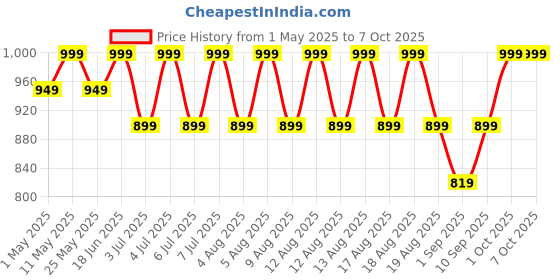 myntra.com AS TRENDS Pack Of 2 Medium Coverage Underwired Lightly Padded Cotton Workout Bra as trends Price History Graph from 1 May 2025 to 7 Oct 2025