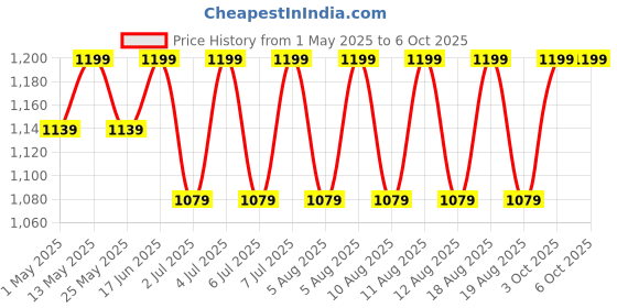 myntra.com AS TRENDS Pack Of 2 Medium Coverage Underwired Lightly Padded Seamless Bra as trends Price History Graph from 1 May 2025 to 5 Oct 2025