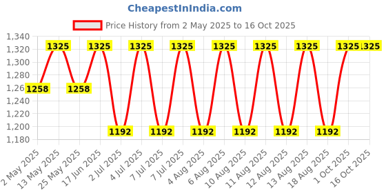 myntra.com AS TRENDS Pack Of 2 Striped Full Coverage Underwired Padded Seamless Cotton Bralette Bra as trends Price History Graph from 2 May 2025 to 15 Oct 2025