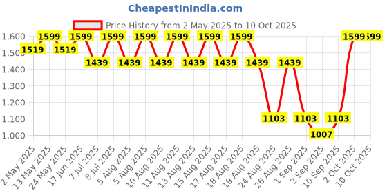 myntra.com AS TRENDS Pack Of 3 Cotton Medium Coverage Seamless Underwired Lightly Padded Bra as trends Price History Graph from 2 May 2025 to 9 Oct 2025