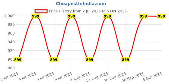 myntra.com AS TRENDS Pack Of 3 Medium Coverage Bra as trends Price History Graph from 2 Jul 2025 to 4 Oct 2025