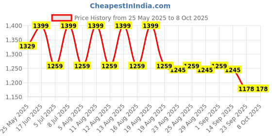 myntra.com AS TRENDS Pack Of 3 Medium Coverage Heavily Padded Bra as trends Price History Graph from 25 May 2025 to 8 Oct 2025