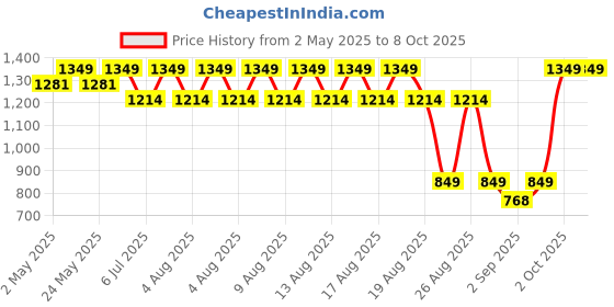 myntra.com AS TRENDS Pack Of 3 Medium Coverage Underwired Lightly Padded Bra as trends Price History Graph from 2 May 2025 to 8 Oct 2025