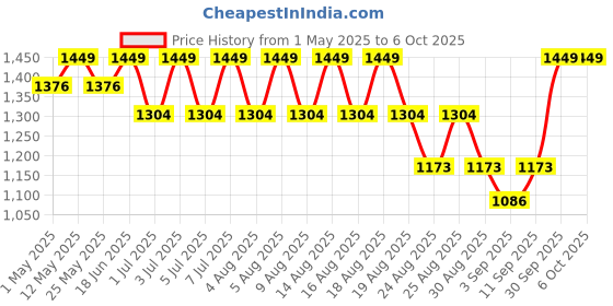 myntra.com AS TRENDS Pack Of 3 Self-Design Cotton Basic Briefs AST_VPP_24_S as trends Price History Graph from 1 May 2025 to 5 Oct 2025