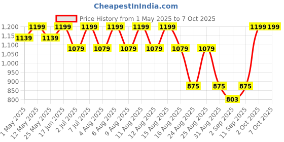 myntra.com AS TRENDS Pack Of 4 Assorted Cotton Basic Briefs AST_VPP_34_XL as trends Price History Graph from 1 May 2025 to 6 Oct 2025