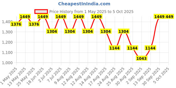 myntra.com AS TRENDS Pack Of 5 Assorted Basic Briefs AST_VPP_03_S-Assorted as trends Price History Graph from 1 May 2025 to 5 Oct 2025