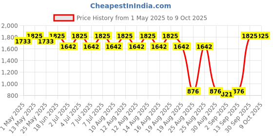 myntra.com AS TRENDS Pack Of 6 Assorted Cotton Thong Briefs AST_VPP_18_M as trends Price History Graph from 1 May 2025 to 8 Oct 2025