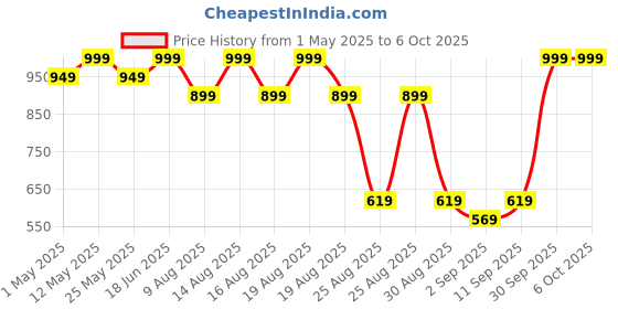 myntra.com AS TRENDS Self-Design Boy Short Briefs AST_VPP_20_L as trends Price History Graph from 1 May 2025 to 6 Oct 2025