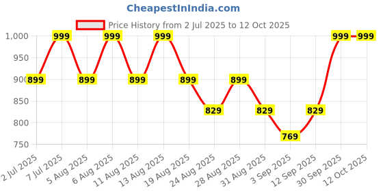 myntra.com AS TRENDS Women Medium Coverage Underwired Bra as trends Price History Graph from 2 Jul 2025 to 12 Oct 2025