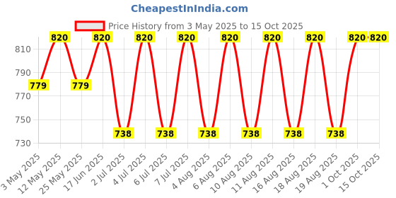 myntra.com AS TRENDS Women Medium Coverage Underwired Lightly Padded Bra as trends Price History Graph from 3 May 2025 to 15 Oct 2025