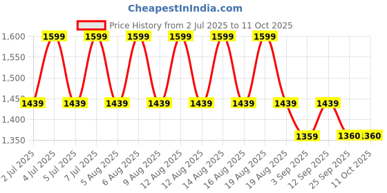 myntra.com AS TRENDS Women Pack of 2 Medium Coverage Non-Wired & Non Padded Bra as trends Price History Graph from 2 Jul 2025 to 11 Oct 2025