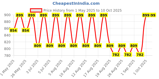 myntra.com AS TRENDS Women Pack Of 2 Medium Coverage Underwired Lightly Padded Cotton Bra as trends Price History Graph from 1 May 2025 to 9 Oct 2025