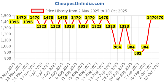 myntra.com AS TRENDS Women Pack of 2 Seamless Medium Coverage Underwired Lightly Padded as trends Price History Graph from 2 May 2025 to 10 Oct 2025