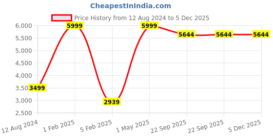 myntra.com Asad Emporium Rugs Beige & Off White Printed No Shreding Carpet asad emporium rugs Price History Graph from 12 Aug 2024 to 5 Dec 2025