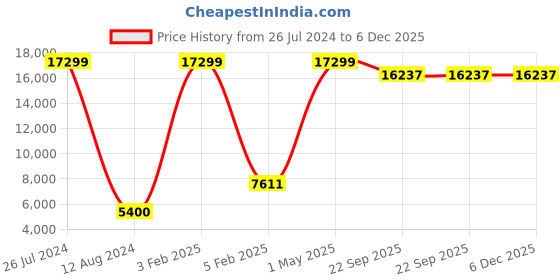 myntra.com Asad Emporium Rugs Beige Solid Anti-Skid Carpet asad emporium rugs Price History Graph from 26 Jul 2024 to 6 Dec 2025