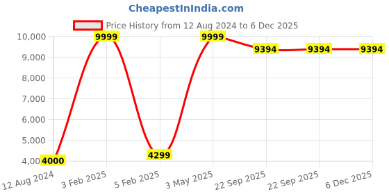 myntra.com Asad Emporium Rugs Beige Solid Handmade Carpet asad emporium rugs Price History Graph from 12 Aug 2024 to 6 Dec 2025