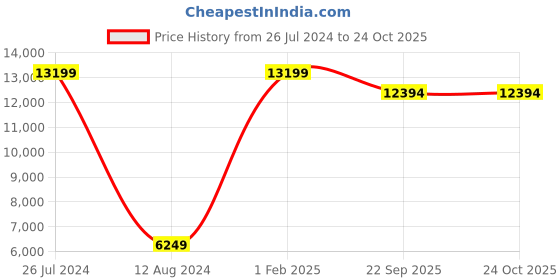 myntra.com Asad Emporium Rugs Blue Anti-Skid Non-woven Indoor or Outdoor Carpet asad emporium rugs Price History Graph from 26 Jul 2024 to 22 Oct 2025