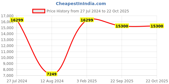 myntra.com Asad Emporium Rugs Blue Anti-Skid Non-woven Indoor or Outdoor Carpet asad emporium rugs Price History Graph from 27 Jul 2024 to 21 Oct 2025