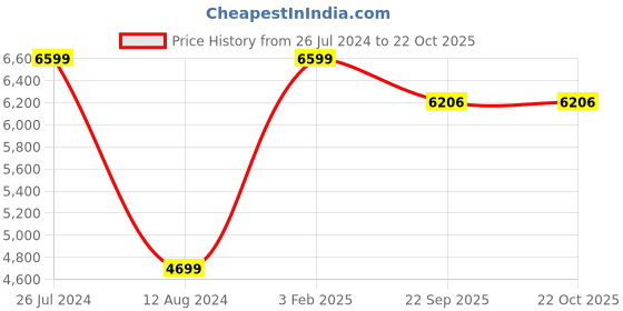 myntra.com Asad Emporium Rugs Blue Indoor or Outdoor Carpet asad emporium rugs Price History Graph from 26 Jul 2024 to 22 Oct 2025