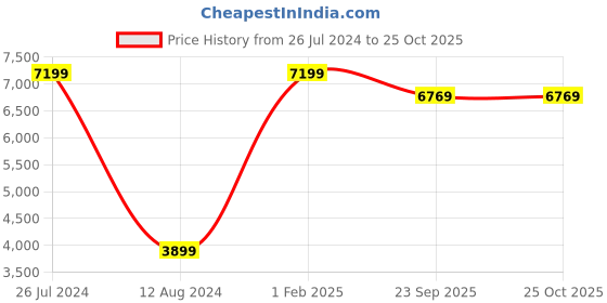 myntra.com Asad Emporium Rugs Blue Non-Woven Anti-Skid Indoor or Outdoor Carpet asad emporium rugs Price History Graph from 26 Jul 2024 to 22 Oct 2025