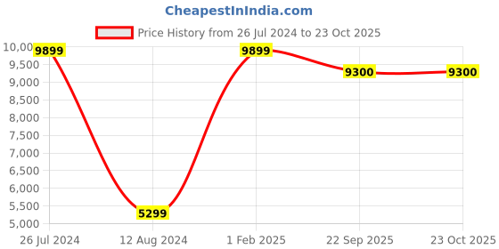 myntra.com Asad Emporium Rugs Blue Non-Woven Anti-Skid Indoor or Outdoor Carpet asad emporium rugs Price History Graph from 26 Jul 2024 to 22 Oct 2025