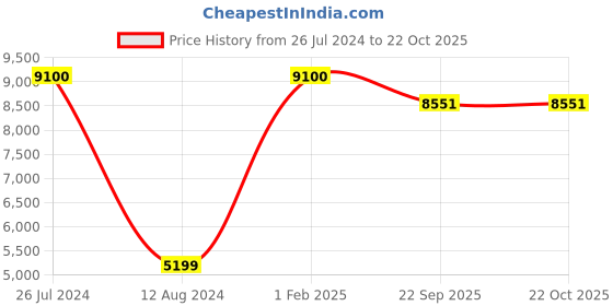 myntra.com Asad Emporium Rugs Blue Non-Woven Anti-Skid Indoor or Outdoor Carpet asad emporium rugs Price History Graph from 26 Jul 2024 to 22 Oct 2025