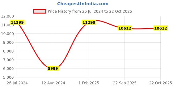myntra.com Asad Emporium Rugs Blue Non-Woven Anti-Skid Indoor or Outdoor Carpet asad emporium rugs Price History Graph from 26 Jul 2024 to 21 Oct 2025