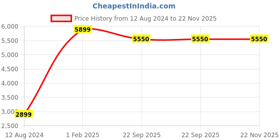 myntra.com Asad Emporium Rugs Brown & Beige Abstract Printed Shaggy Carpet asad emporium rugs Price History Graph from 12 Aug 2024 to 22 Nov 2025