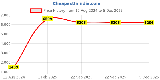 myntra.com Asad Emporium Rugs Brown & Beige Floral No Shredding Carpet asad emporium rugs Price History Graph from 12 Aug 2024 to 5 Dec 2025