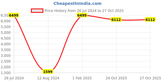 myntra.com Asad Emporium Rugs Brown & Beige Floral PrintedNo Shredding Carpet asad emporium rugs Price History Graph from 26 Jul 2024 to 26 Oct 2025