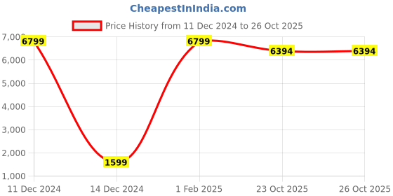 myntra.com Asad Emporium Rugs Brown & Black Anti-Skid Carpet asad emporium rugs Price History Graph from 11 Dec 2024 to 26 Oct 2025