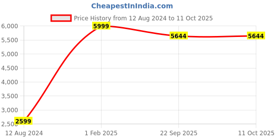 myntra.com Asad Emporium Rugs Brown & Cream Geometric Printed No Shreding Carpet asad emporium rugs Price History Graph from 12 Aug 2024 to 11 Oct 2025