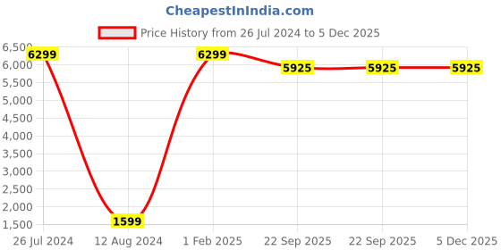 myntra.com Asad Emporium Rugs Brown & White Printed Floral Printed No Shredding Carpet asad emporium rugs Price History Graph from 26 Jul 2024 to 5 Dec 2025